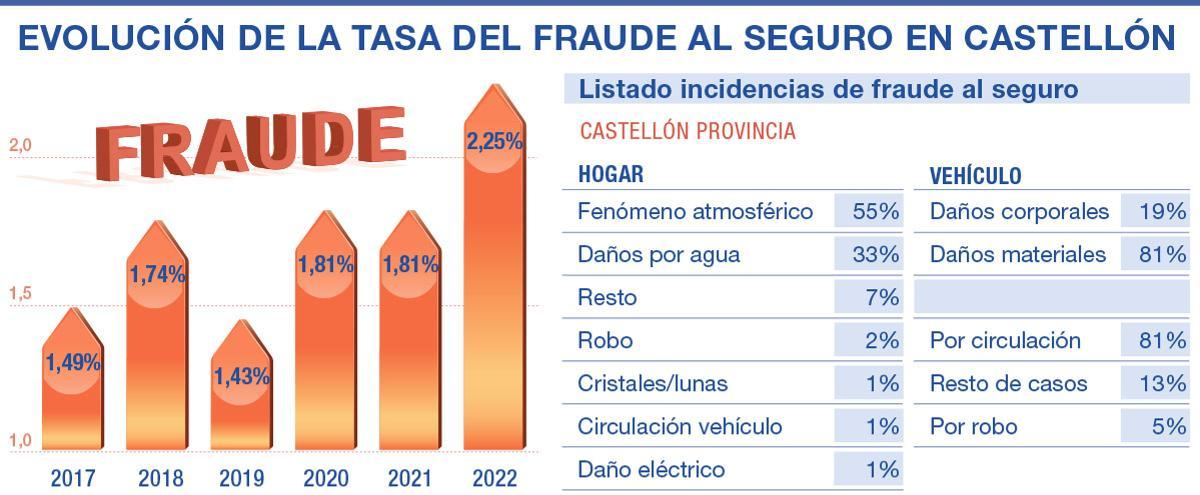 Evolución del fraude al seguro en Castellón. Fuente: Axa