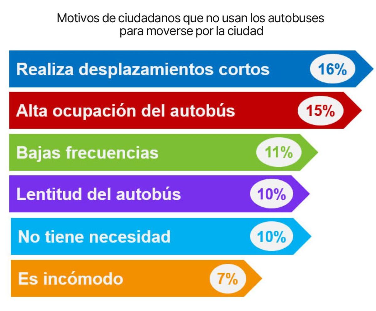 Motivos de ciudadanos que no usa los autobuses