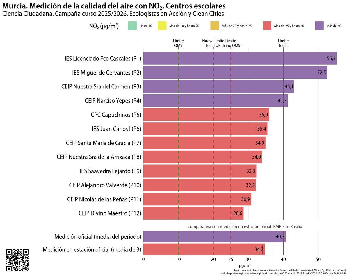 Relación de centros educativos analizados en el estudio de Ecologistas en Acción.