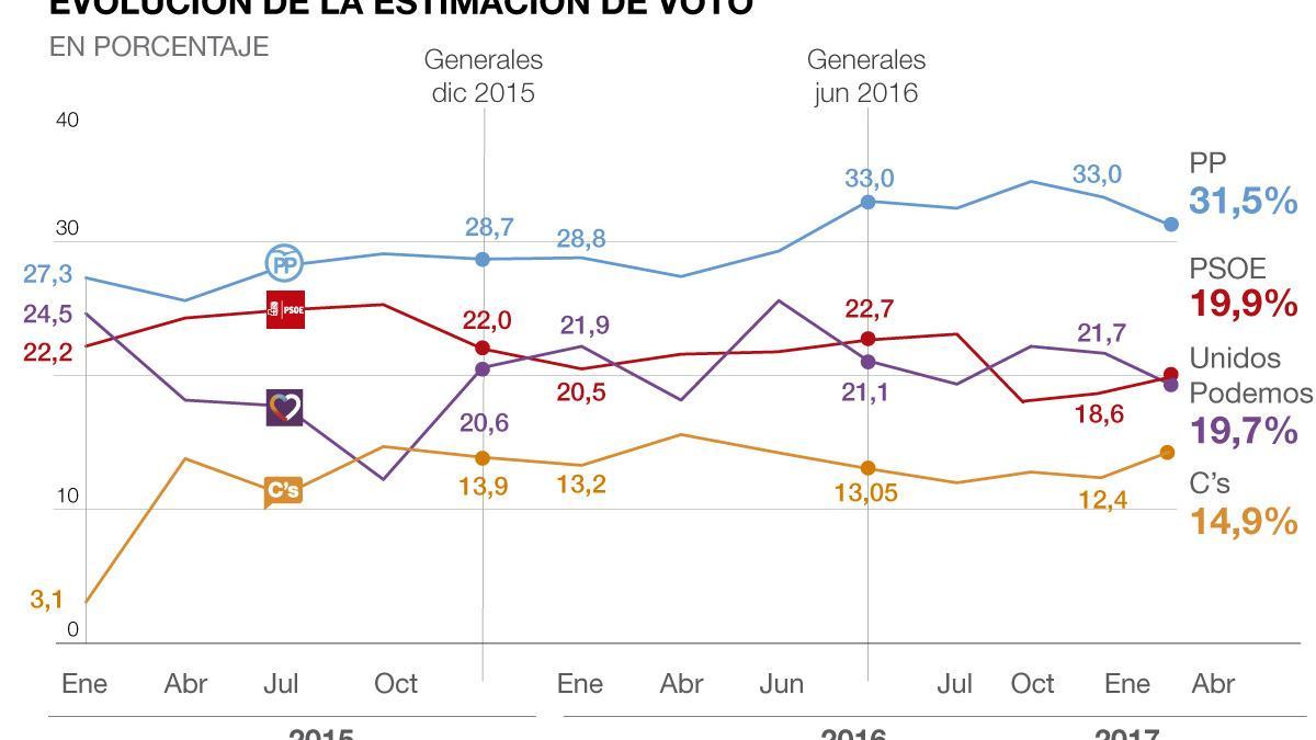 evolucion-voto-cis-ok