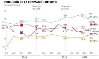 El CIS acorta la ventaja del PP y coloca al PSOE en segunda posición