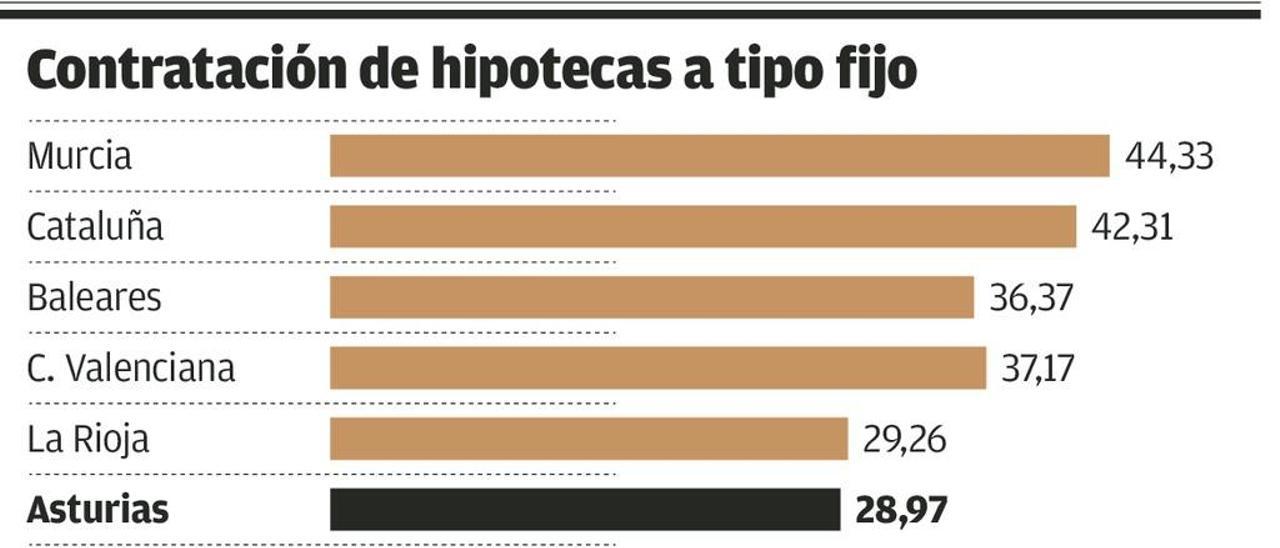 La hipoteca a tipo fijo coge vuelo