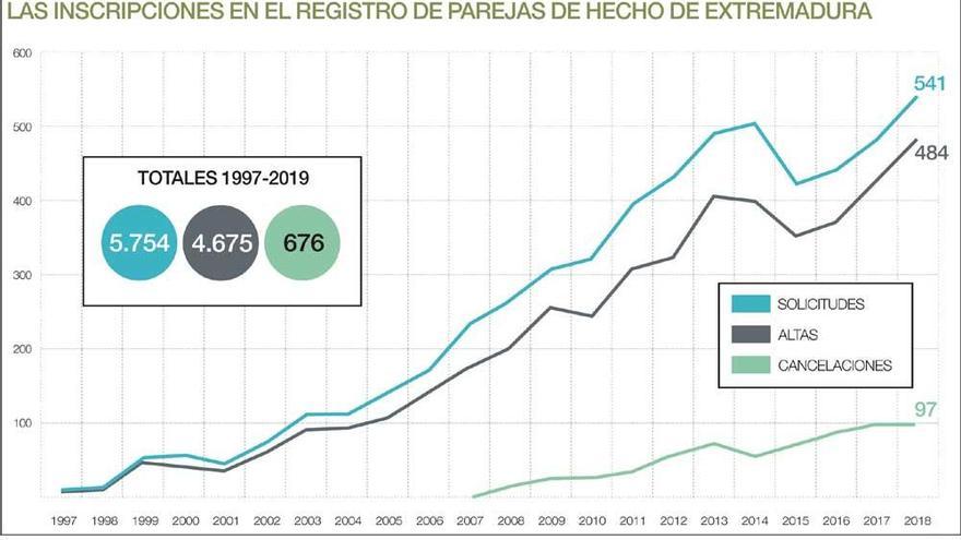 4.675 parejas se han inscrito en el registro regional de uniones de hecho