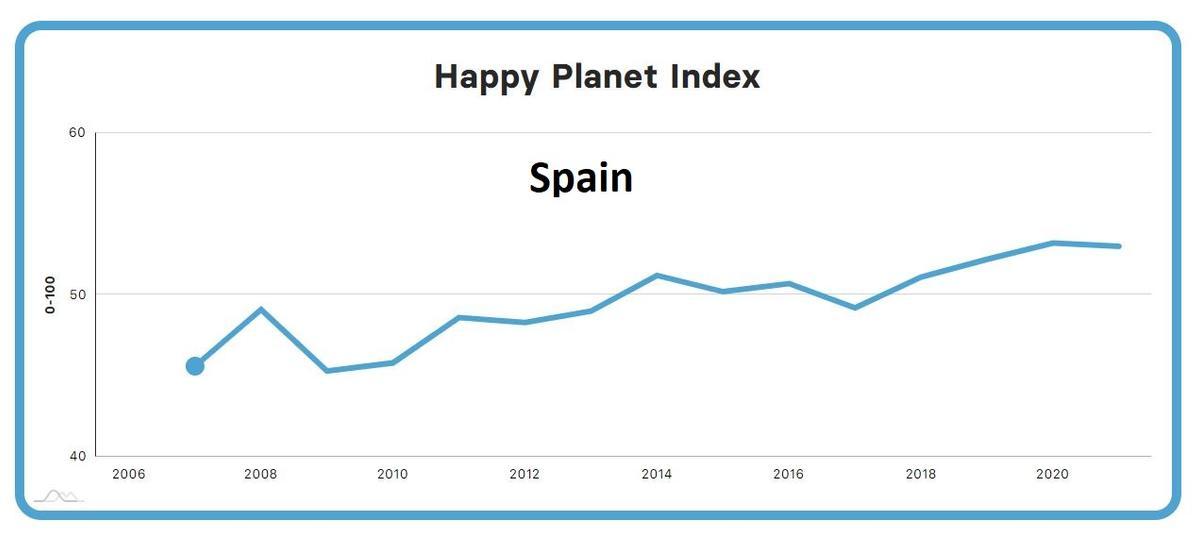Evolución del índice en España