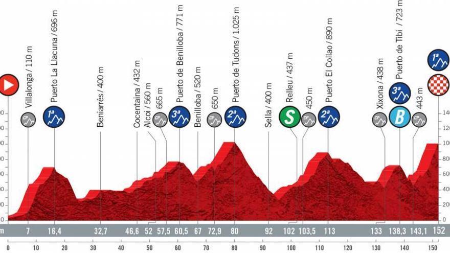 Perfil de la séptima etapa de la Vuelta 2021.