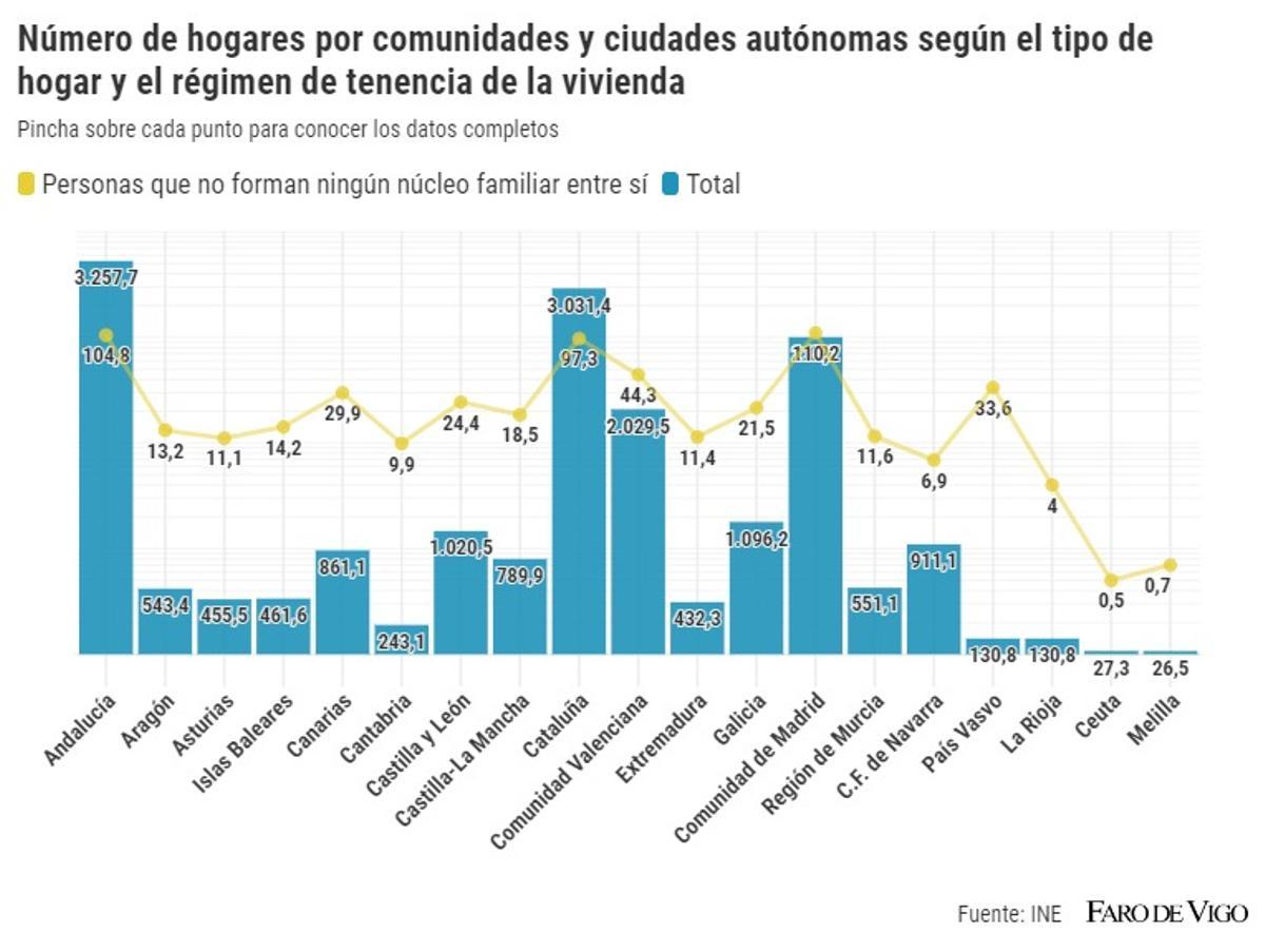 Número de hogares por comunidades y ciudades autónomas según el tipo de hogar y el régimen de tenencia de la vivienda