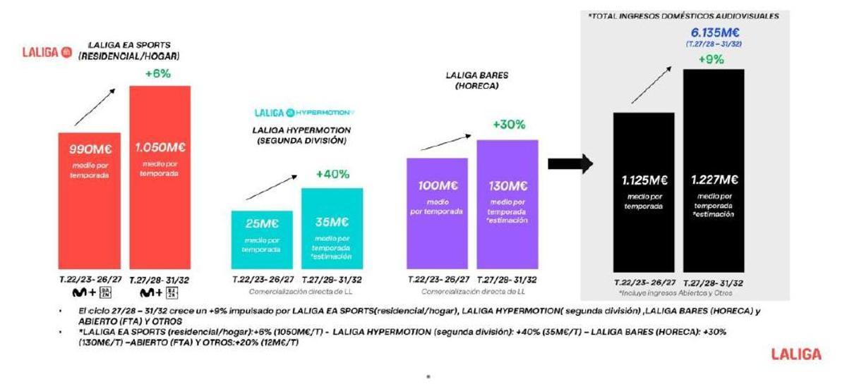 Comparativa de los ingresos logrados por LaLiga entre el anterior concurso y el que acaba de adjudicarse.