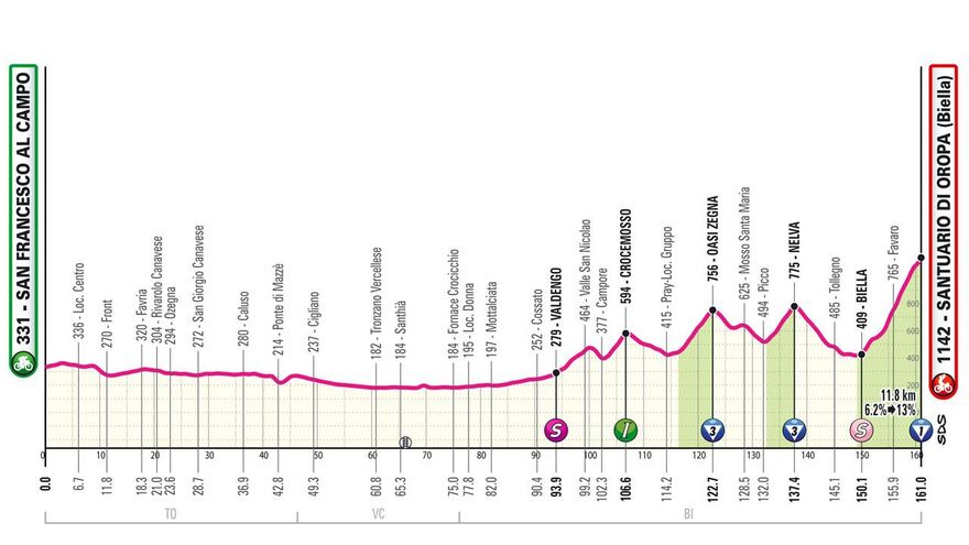 Perfil etapa de hoy Giro de Italia 2024: San Francesco al Campo - Santuario di Oropa