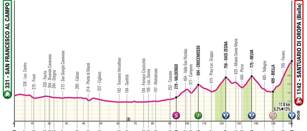 Perfil etapa de hoy Giro de Italia 2024: San Francesco al Campo - Santuario di Oropa
