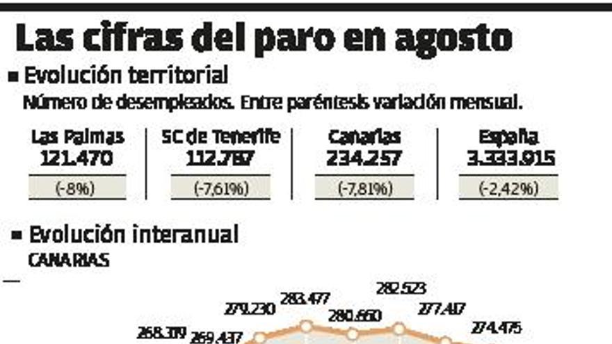 El dinamismo del turismo local saca del paro a 19.844 canarios en agosto