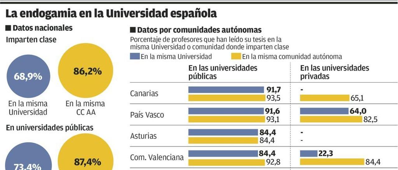 Asturias tiene una de las universidades españolas más cerradas a la llegada de profesores foráneos