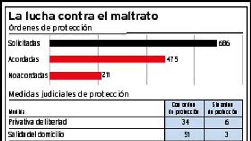 Dos mujeres reclaman cada día en Asturias protección por sufrir maltrato