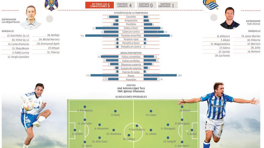 Gráfico CD Tednerife.