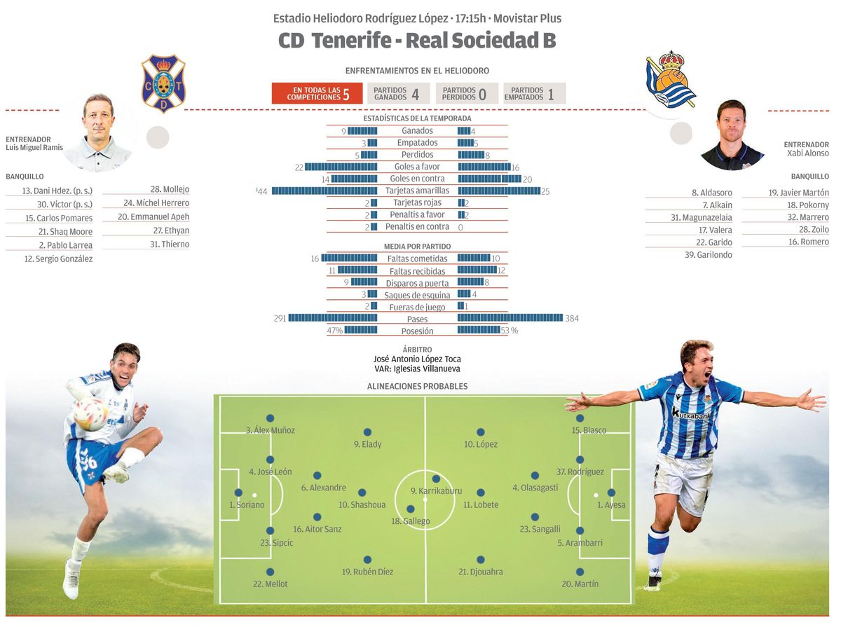 Gráfico CD Tednerife.