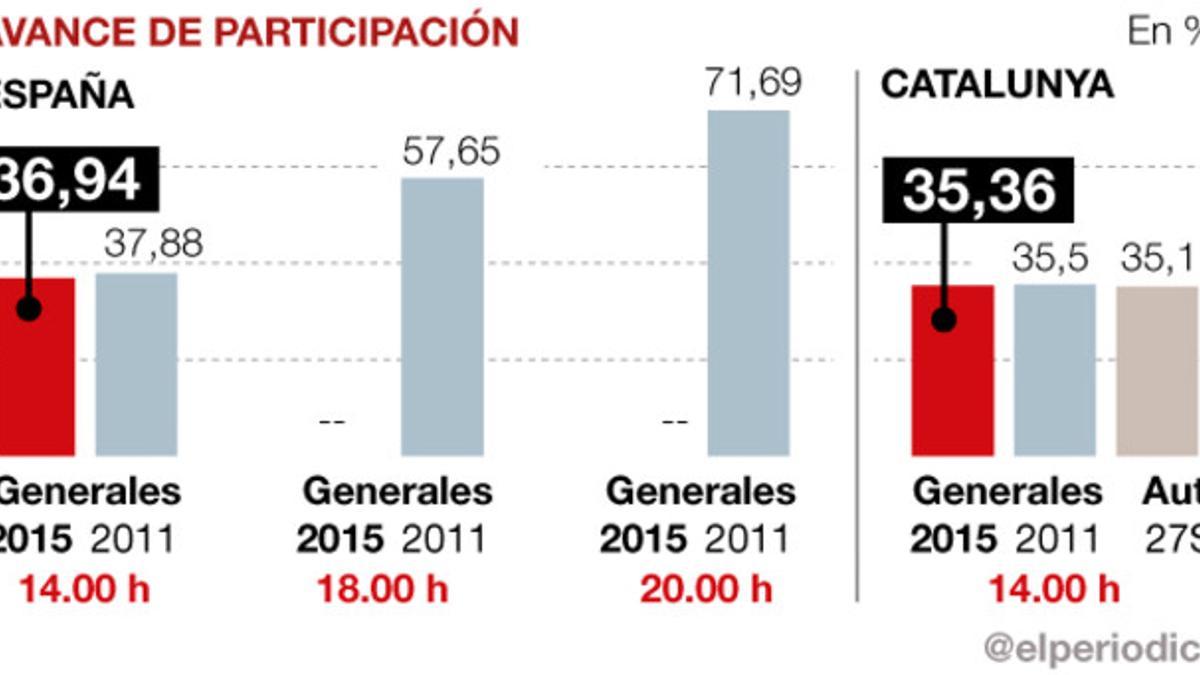 Avance de participación electoral a las 14.00 horas