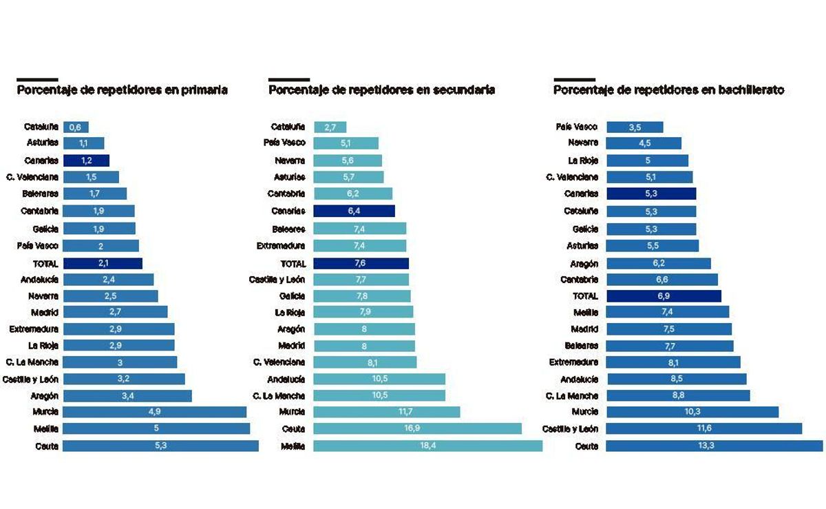 Canarias es una de las regiones con menos tasa de repetición en todos los niveles