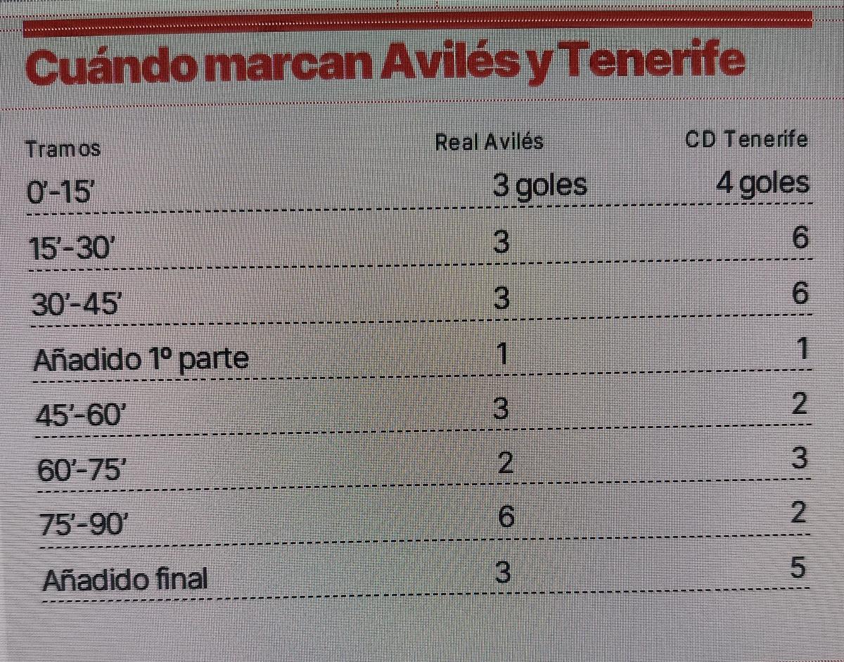 El reparto de los goles de los dos equipos por tramos de los partidos.