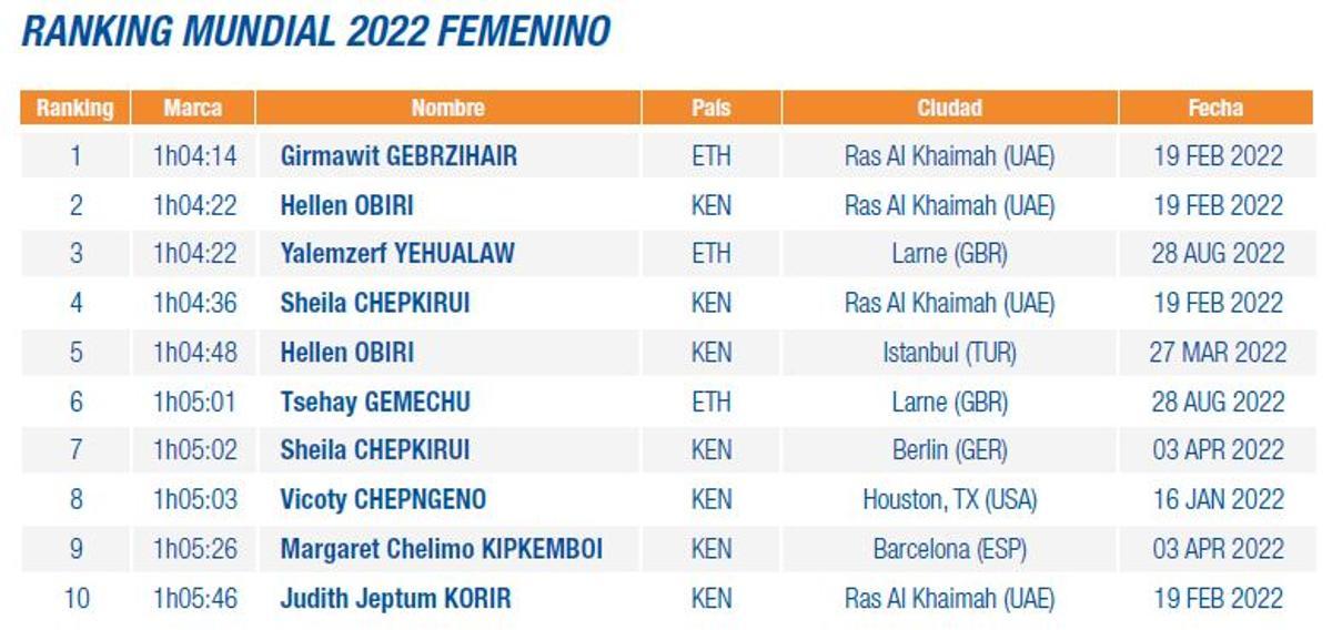 RANKING FEMENINO 2022