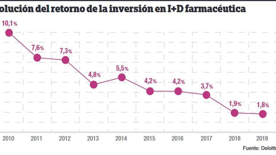 Evolución del retorno de la inversión en I+D farmacéutica