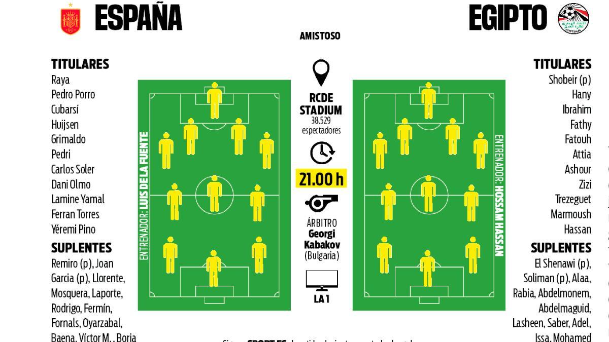 Gráfico previa España - Egipto