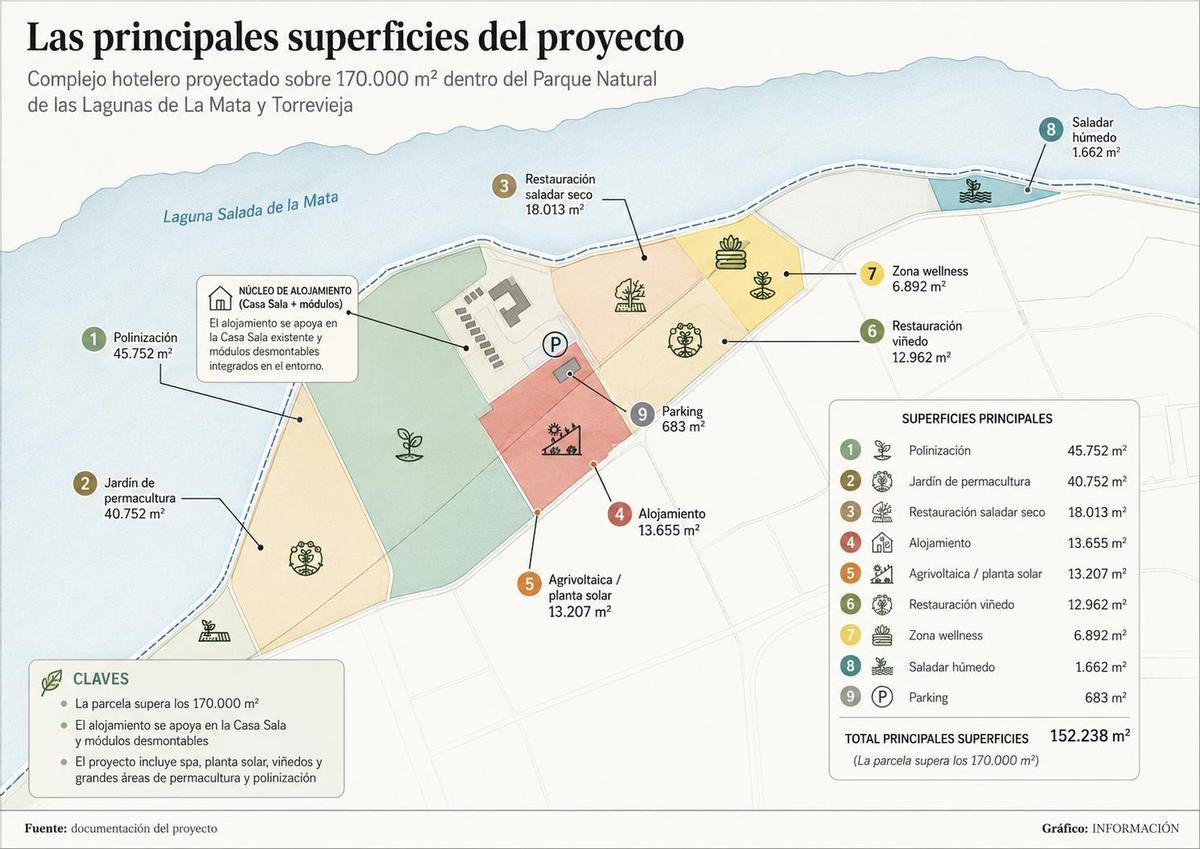 Principales cifras del proyecto