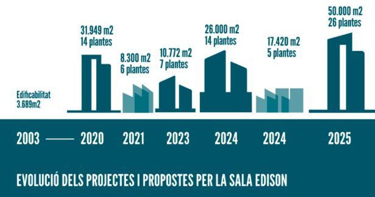 Algunes de les propostes plantejades.