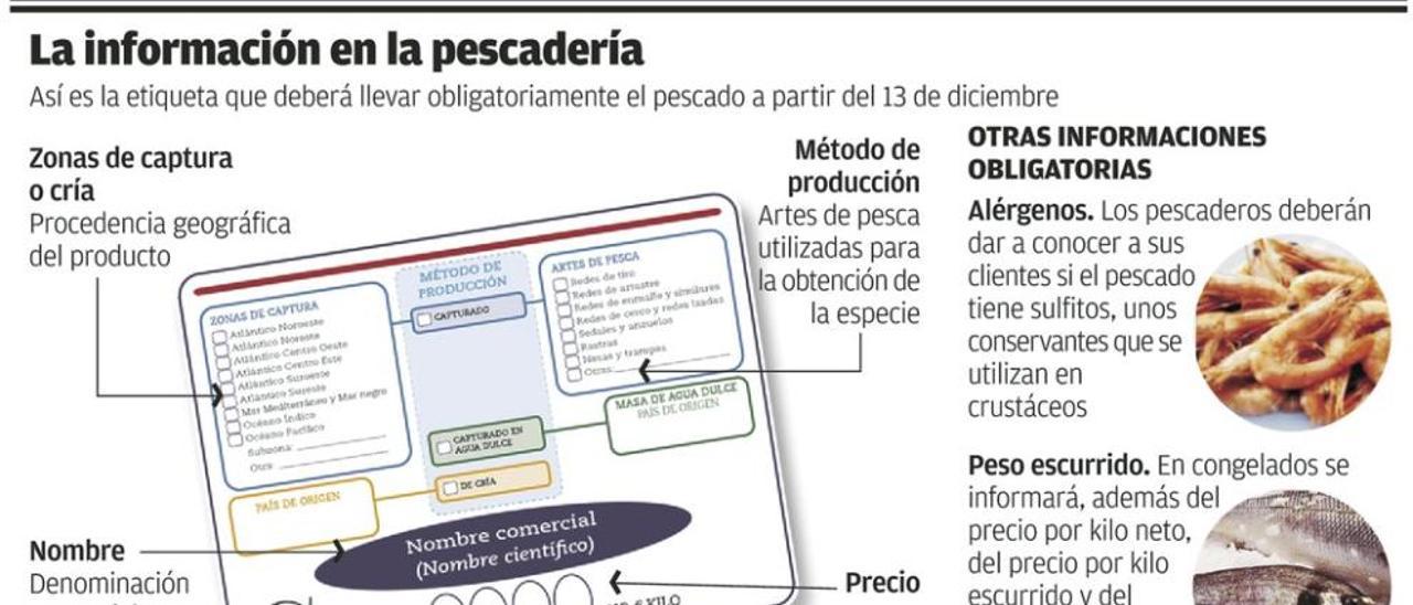 El nuevo etiquetado del pescado animará a que suban las ventas, estiman los expertos