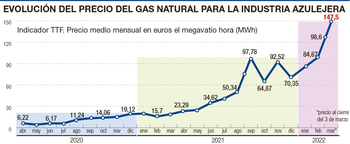 Evolución del coste del gas natural.