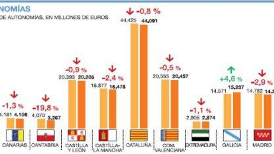 La comunidad sigue vendiendo más dentro que fuera de España