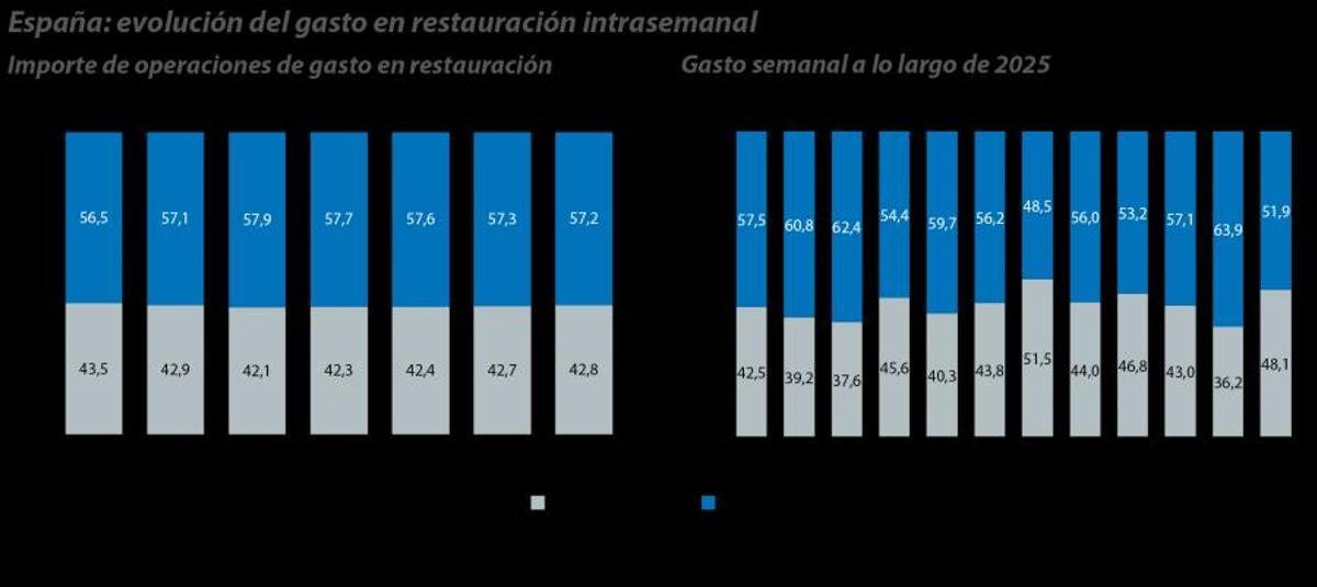 Gráfico sobre evolución del consumo intrasemanal.