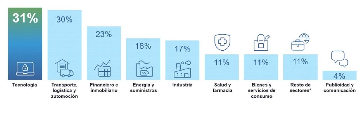 Intención de contratación por sectores