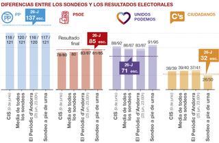 El voto "esquizofrénico" sacude las encuestas