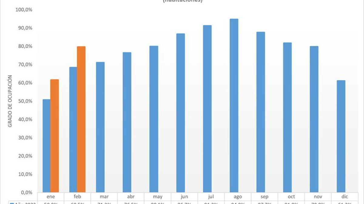 Evolución de la ocupación hotelera