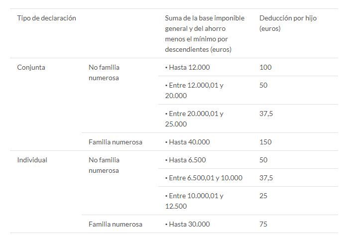 Deducciones en la declaración de la renta por gastos escolares en Baleares.