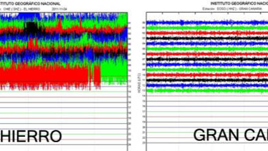 Comparativa entre el tremor de El Hierro y el de Gran Canaria.