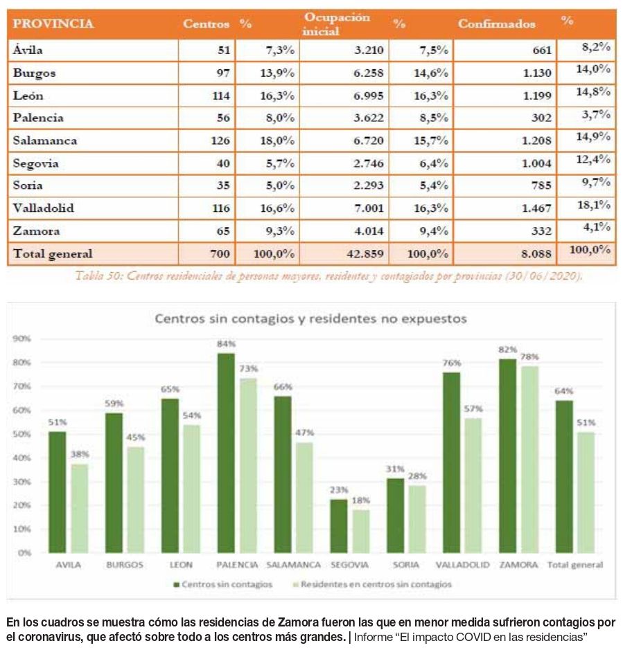 Estadística residencias de Zamora.