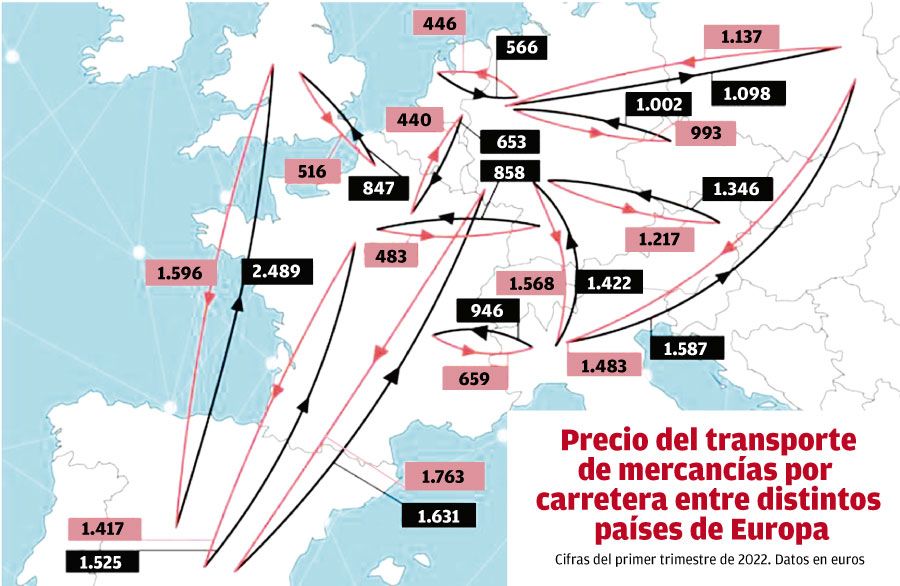 precios del transporte de mercancías