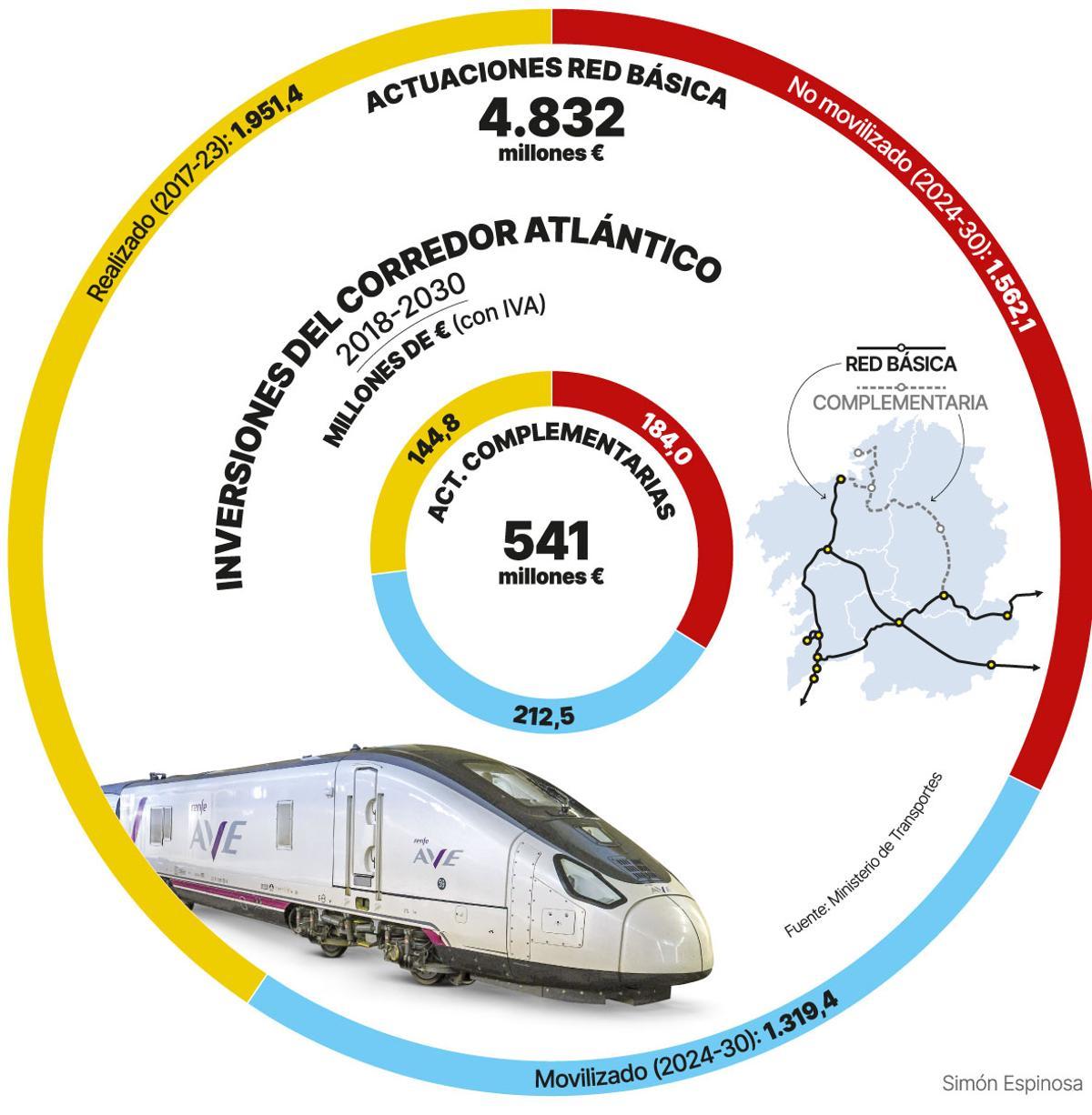 La ejecución pendiente del Corredor Atlántico: 3.300 millones hasta 2030