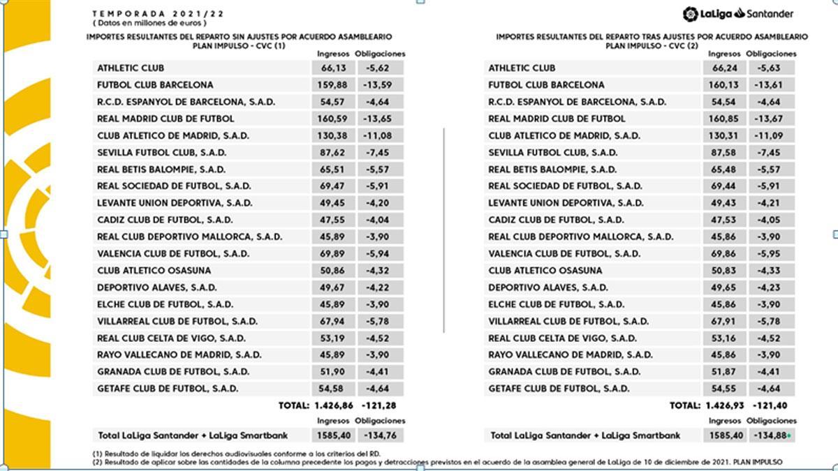 La Liga Nacional de Fútbol Sala cierra 2021-2022 con ingresos de 2,1  millones de euros