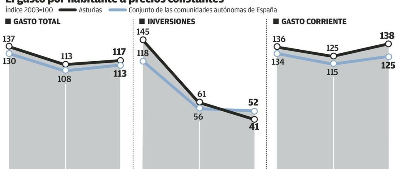 El gasto corriente del Principado, mayor que antes de la crisis, devora la inversión