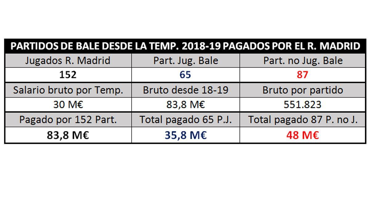 Las astronómicas cifras de Gareth Bale en el Real Madrid desde 2018