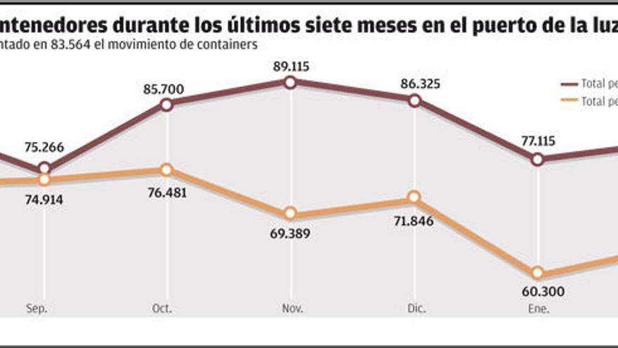 Los avisos de huelga no afectan al tráfico de contenedores del Puerto