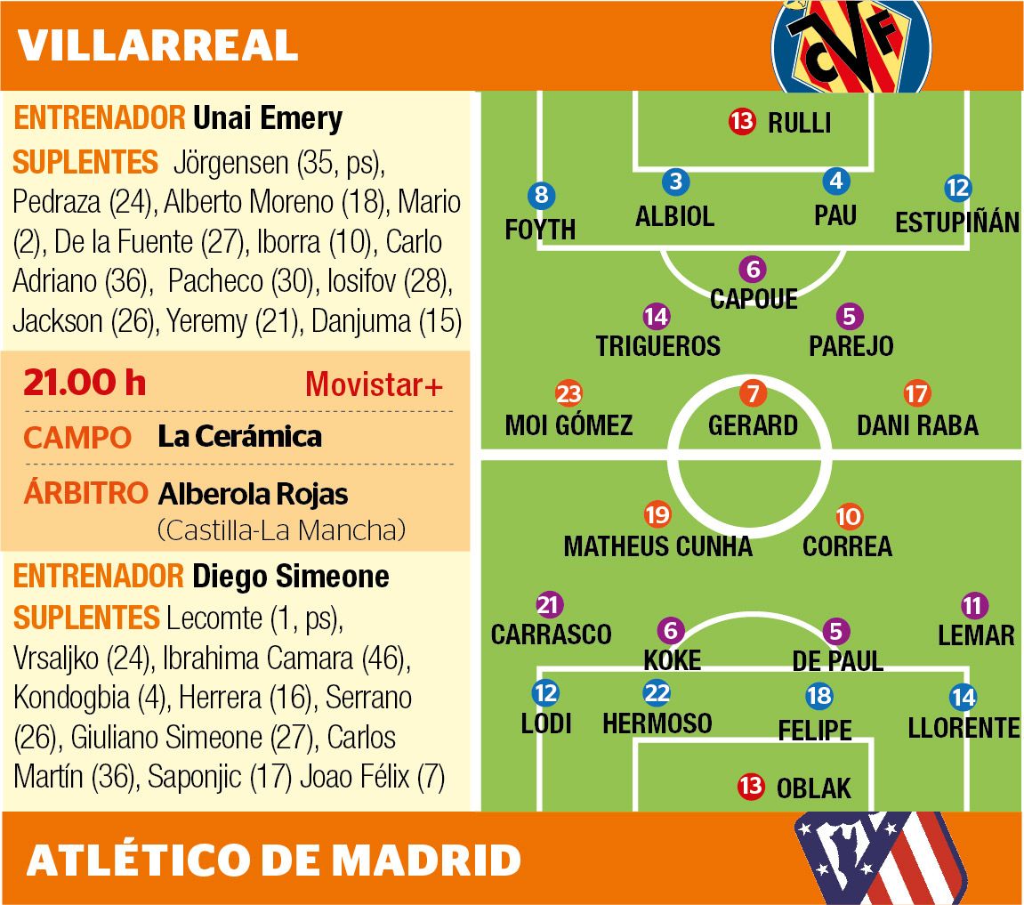 Las posibles alineaciones de Villarreal y Atlético de Madrid.