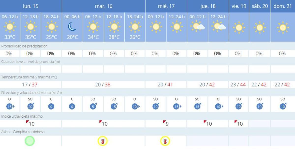 El tiempo en Córdoba