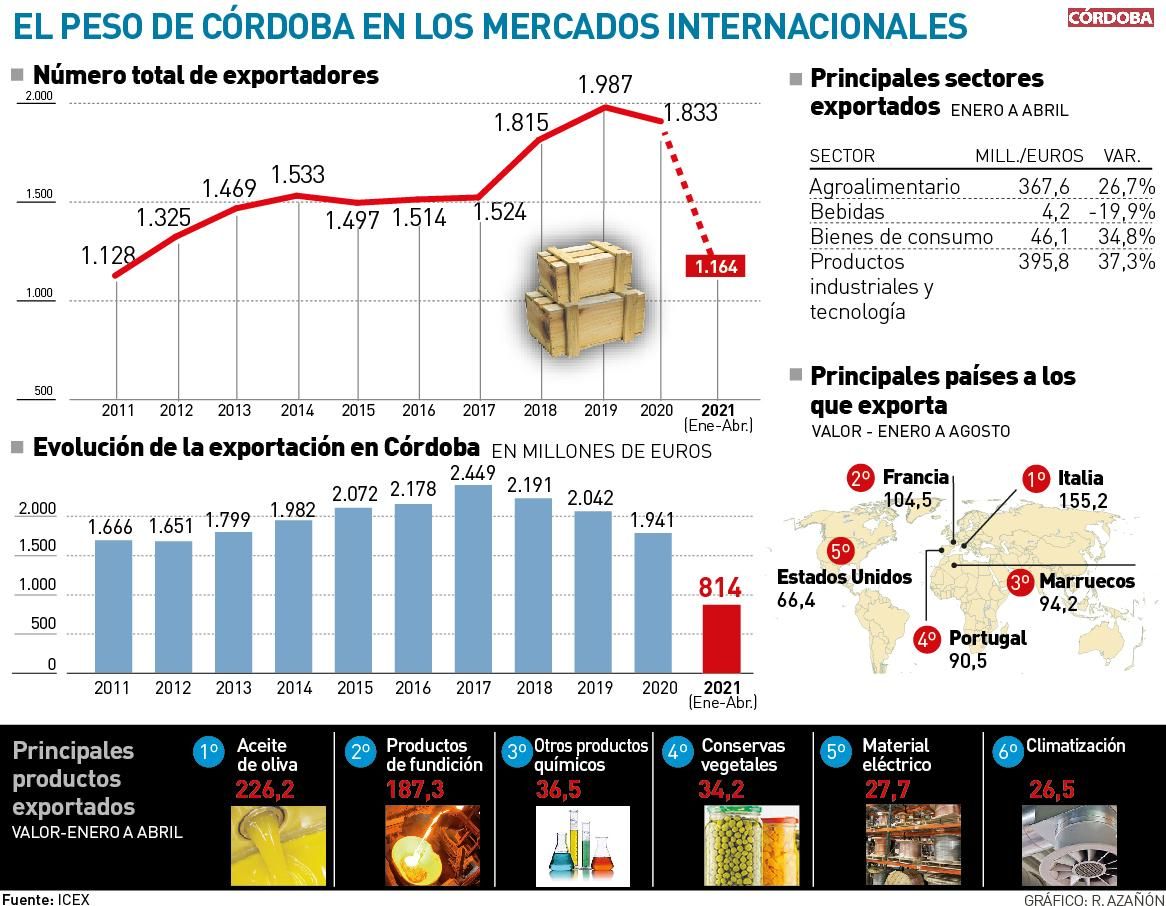 Exportaciones.