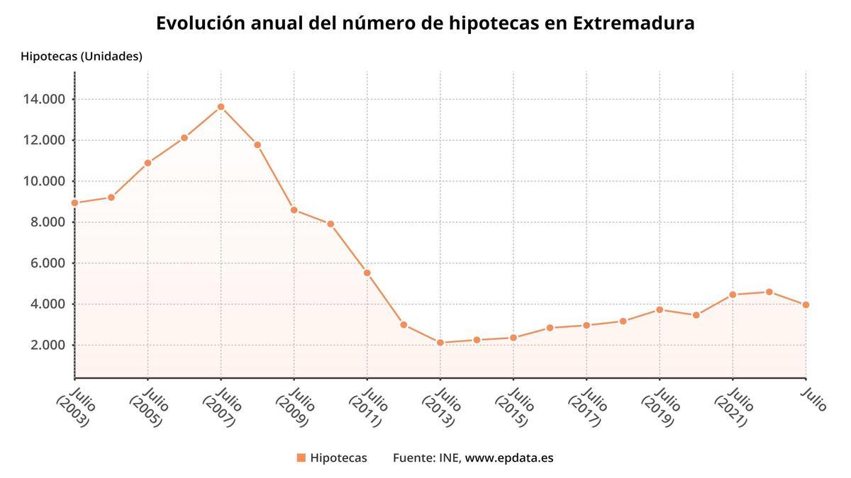 Las cancelaciones superan por sexto mes seguido a la firma de nuevas hipotecas en Extremadura