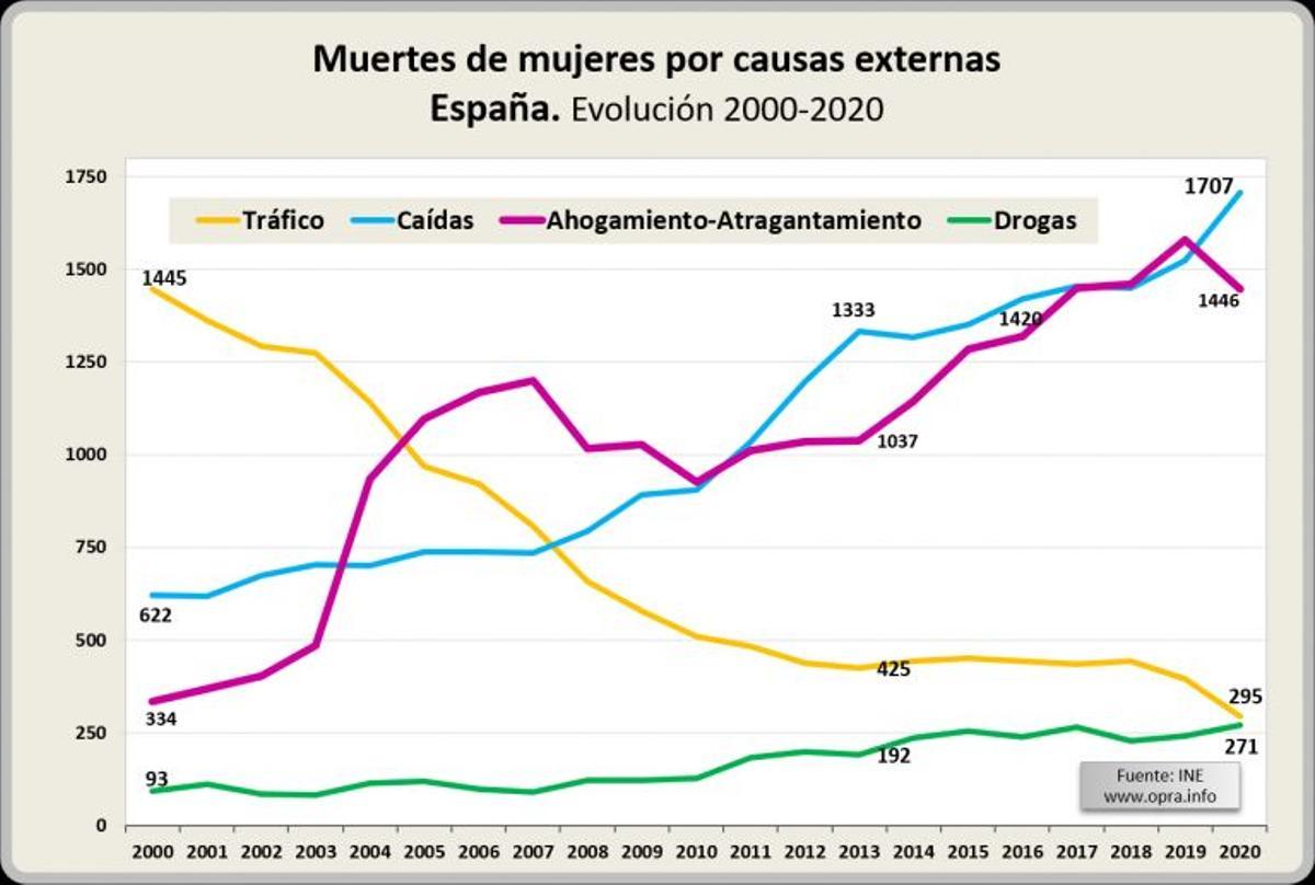 Muerte de mujeres por causas externas en España.