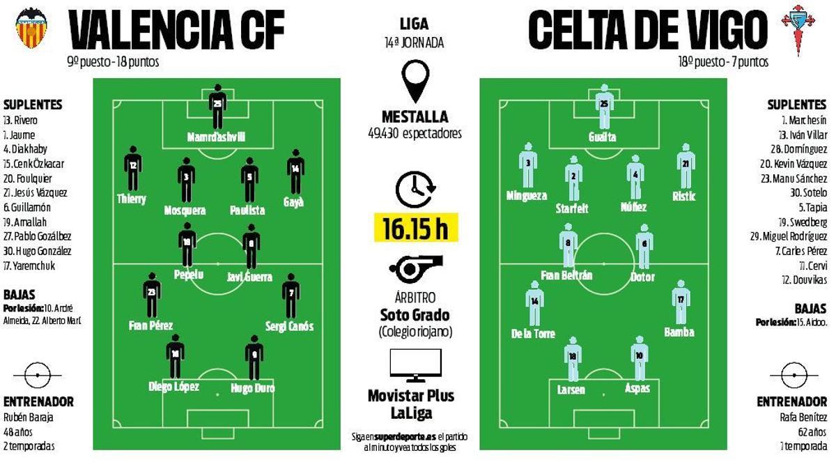 Posibles alineaciones del Valencia - RC Celta de Vigo