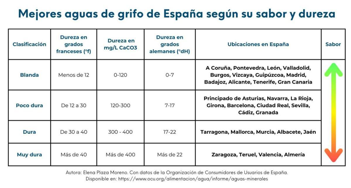 Mejores aguas de grifo en España según su sabor y dureza