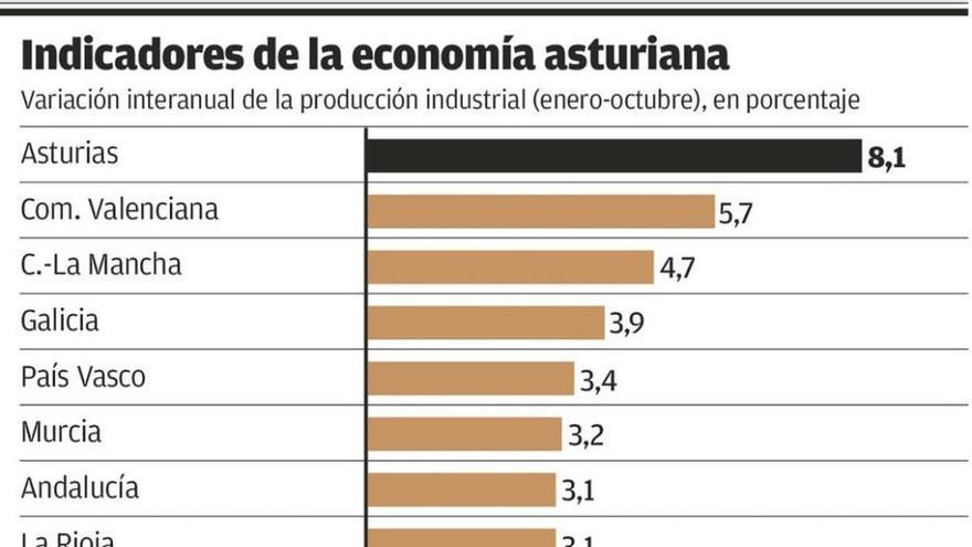 La industria asturiana consolida su mejoría, pero la construcción y el campo no despegan